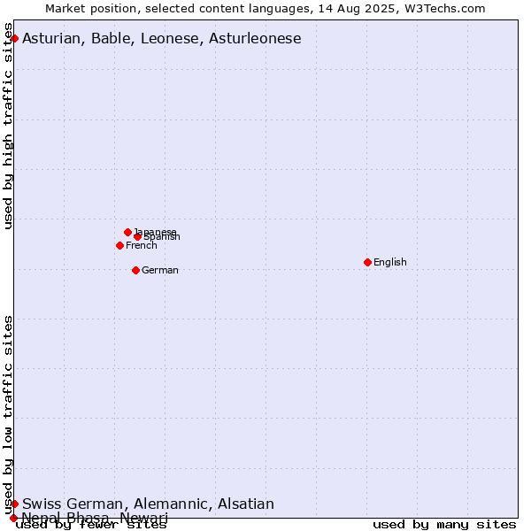 Market position of Swiss German, Alemannic, Alsatian vs. Asturian, Bable, Leonese, Asturleonese vs. Nepal Bhasa, Newari