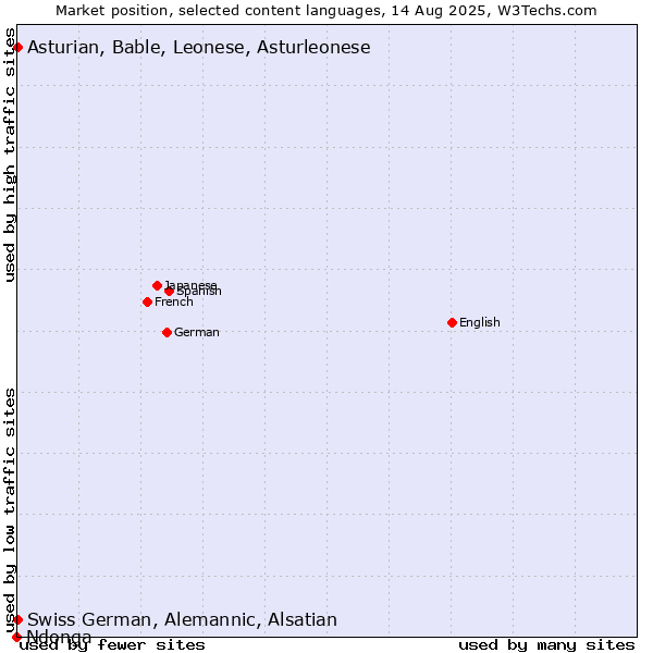 Market position of Swiss German, Alemannic, Alsatian vs. Asturian, Bable, Leonese, Asturleonese vs. Ndonga