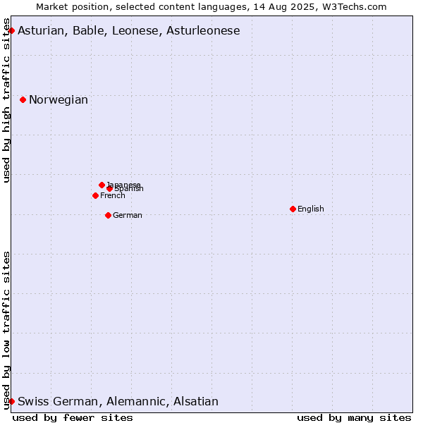 Market position of Norwegian vs. Swiss German, Alemannic, Alsatian vs. Asturian, Bable, Leonese, Asturleonese