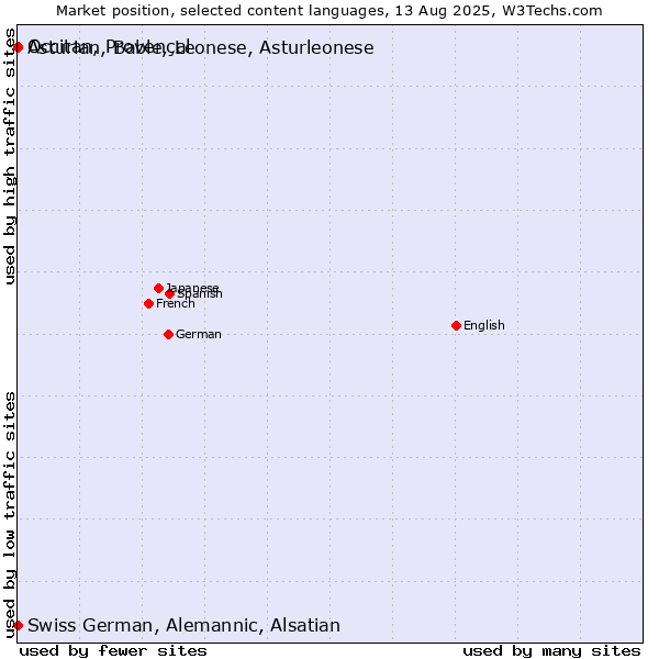 Market position of Occitan, Provençal vs. Swiss German, Alemannic, Alsatian vs. Asturian, Bable, Leonese, Asturleonese