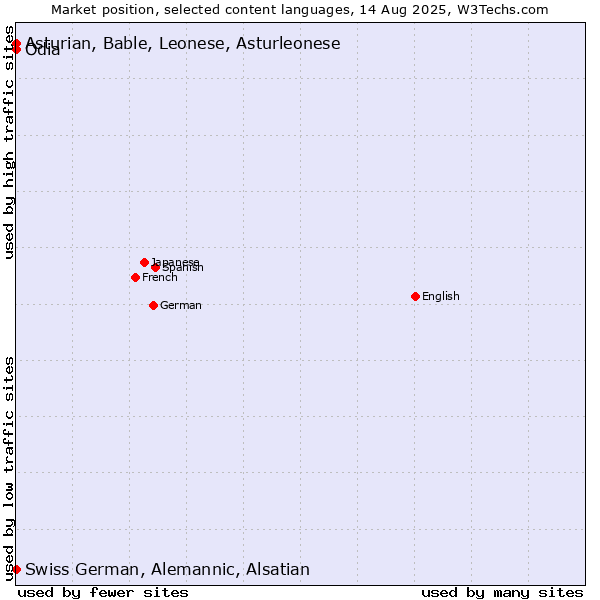 Market position of Odia vs. Swiss German, Alemannic, Alsatian vs. Asturian, Bable, Leonese, Asturleonese