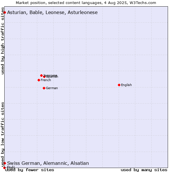 Market position of Swiss German, Alemannic, Alsatian vs. Asturian, Bable, Leonese, Asturleonese vs. Pali