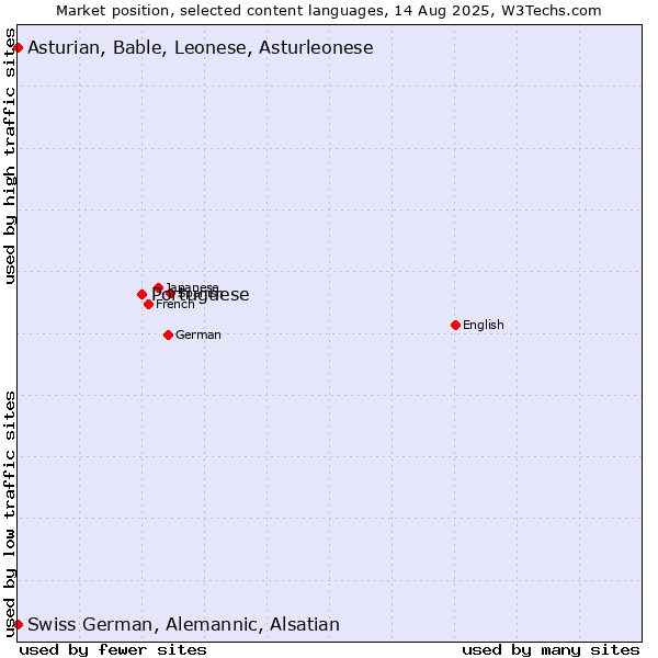 Market position of Portuguese vs. Swiss German, Alemannic, Alsatian vs. Asturian, Bable, Leonese, Asturleonese