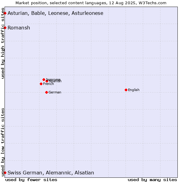Market position of Romansh vs. Swiss German, Alemannic, Alsatian vs. Asturian, Bable, Leonese, Asturleonese