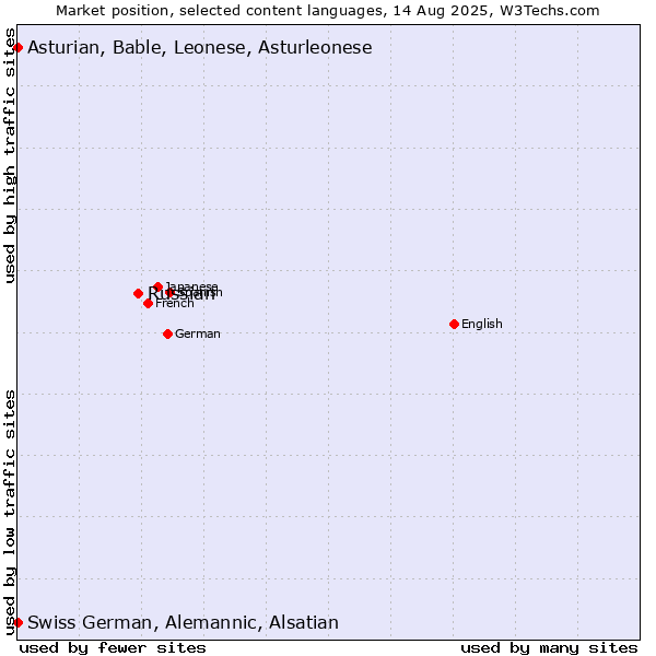 Market position of Russian vs. Swiss German, Alemannic, Alsatian vs. Asturian, Bable, Leonese, Asturleonese