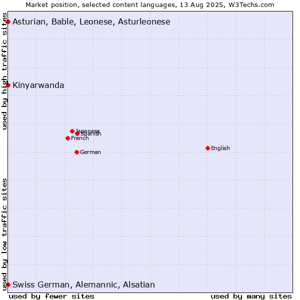 Market position of Kinyarwanda vs. Swiss German, Alemannic, Alsatian vs. Asturian, Bable, Leonese, Asturleonese