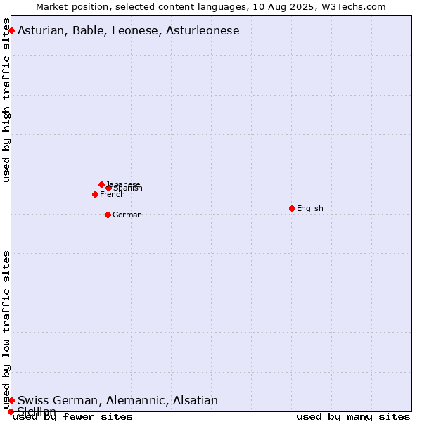 Market position of Swiss German, Alemannic, Alsatian vs. Asturian, Bable, Leonese, Asturleonese vs. Sicilian