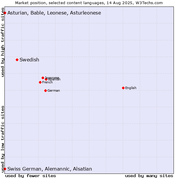 Market position of Swedish vs. Swiss German, Alemannic, Alsatian vs. Asturian, Bable, Leonese, Asturleonese