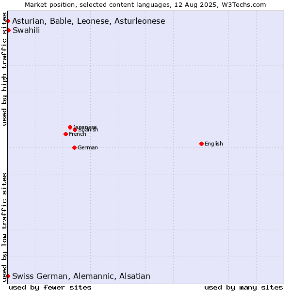 Market position of Swahili vs. Swiss German, Alemannic, Alsatian vs. Asturian, Bable, Leonese, Asturleonese