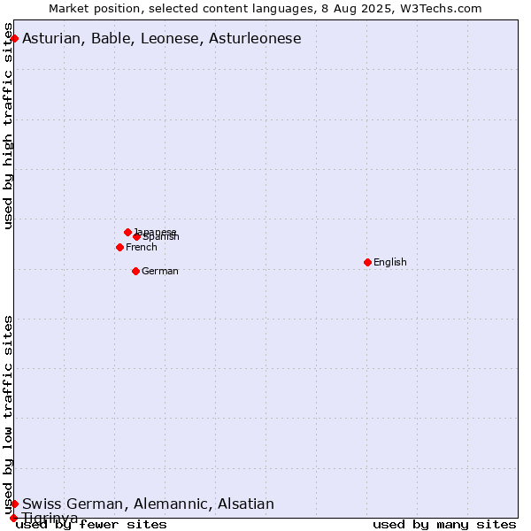 Market position of Swiss German, Alemannic, Alsatian vs. Asturian, Bable, Leonese, Asturleonese vs. Tigrinya