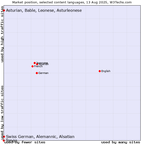 Market position of Swiss German, Alemannic, Alsatian vs. Asturian, Bable, Leonese, Asturleonese vs. Tonga