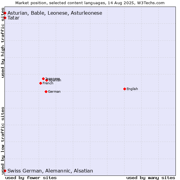 Market position of Tatar vs. Swiss German, Alemannic, Alsatian vs. Asturian, Bable, Leonese, Asturleonese