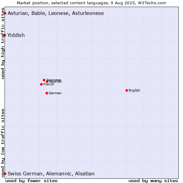 Market position of Swiss German, Alemannic, Alsatian vs. Asturian, Bable, Leonese, Asturleonese vs. Yiddish