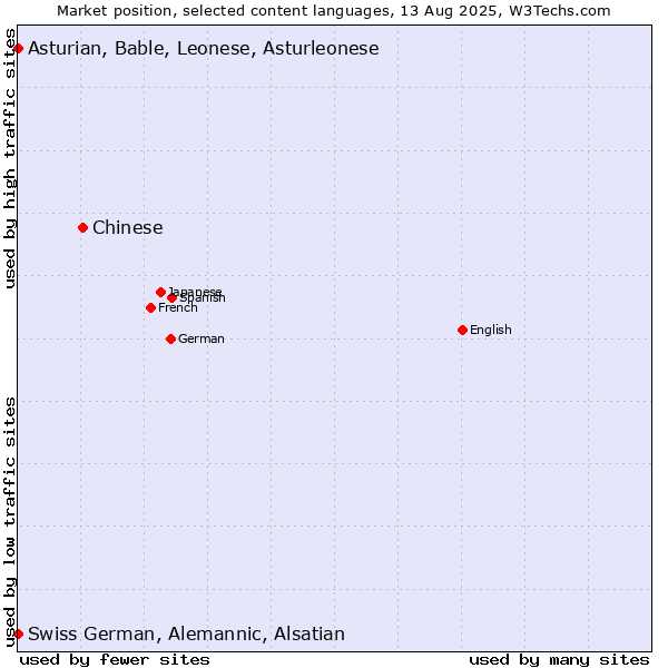 Market position of Chinese vs. Swiss German, Alemannic, Alsatian vs. Asturian, Bable, Leonese, Asturleonese