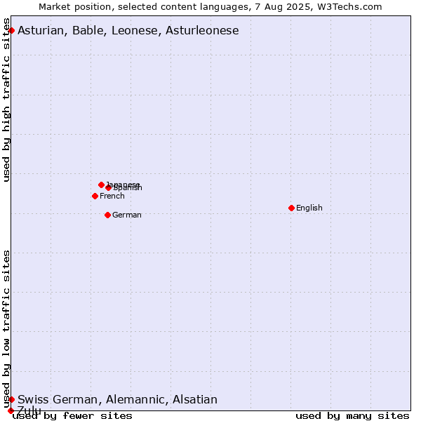 Market position of Swiss German, Alemannic, Alsatian vs. Asturian, Bable, Leonese, Asturleonese vs. Zulu