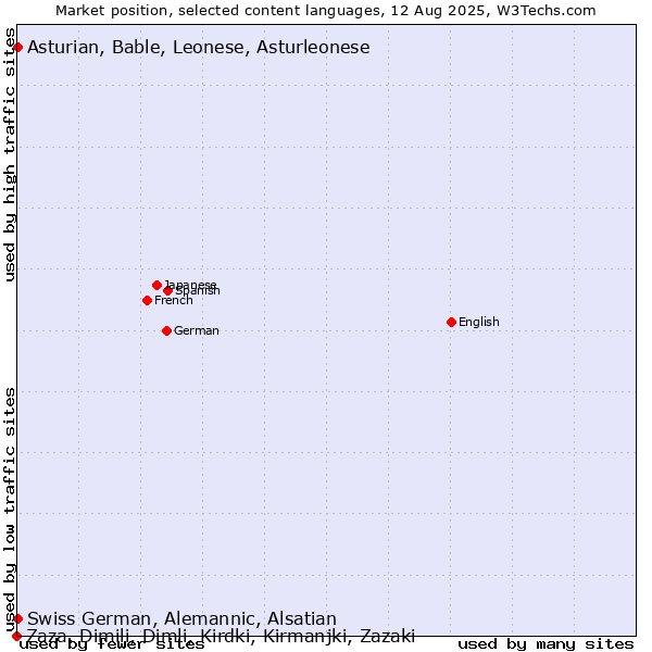 Market position of Swiss German, Alemannic, Alsatian vs. Asturian, Bable, Leonese, Asturleonese vs. Zaza, Dimili, Dimli, Kirdki, Kirmanjki, Zazaki