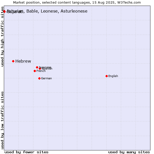 Market position of Hebrew vs. Gujarati vs. Asturian, Bable, Leonese, Asturleonese