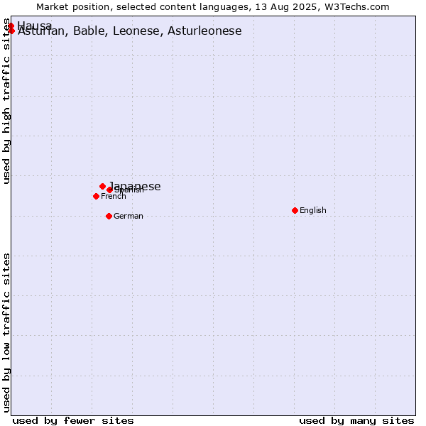 Market position of Japanese vs. Asturian, Bable, Leonese, Asturleonese vs. Hausa