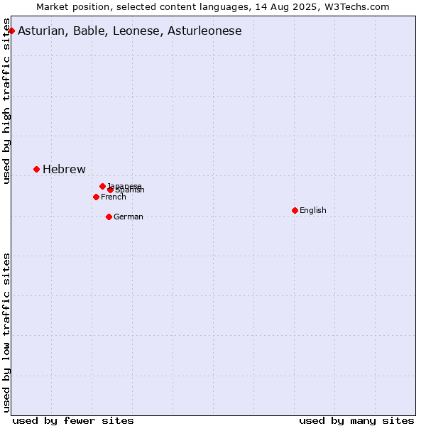Market position of Hebrew vs. Asturian, Bable, Leonese, Asturleonese