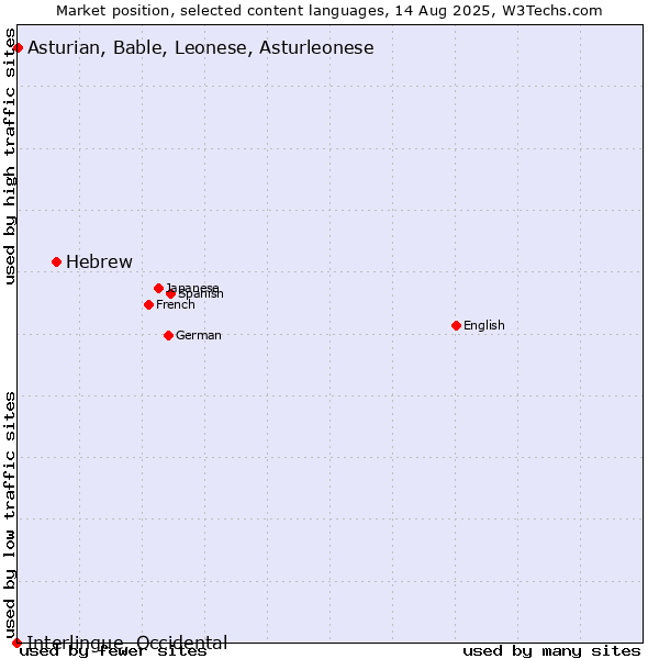 Market position of Hebrew vs. Asturian, Bable, Leonese, Asturleonese vs. Interlingue, Occidental