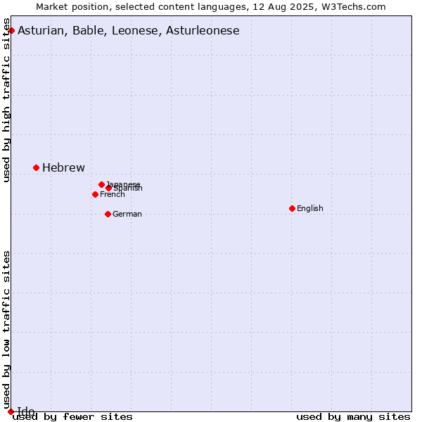 Market position of Hebrew vs. Asturian, Bable, Leonese, Asturleonese vs. Ido