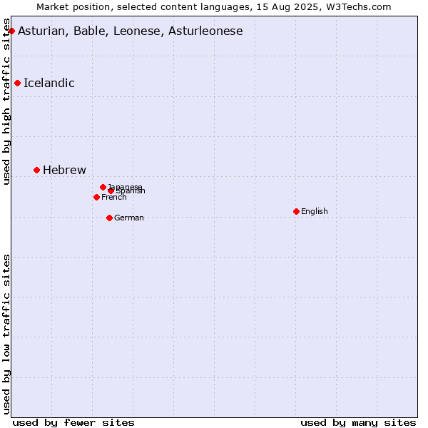 Market position of Hebrew vs. Icelandic vs. Asturian, Bable, Leonese, Asturleonese
