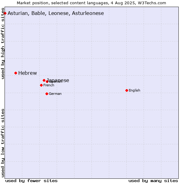 Market position of Japanese vs. Hebrew vs. Asturian, Bable, Leonese, Asturleonese