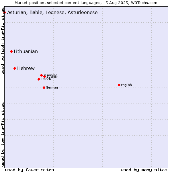 Market position of Hebrew vs. Lithuanian vs. Asturian, Bable, Leonese, Asturleonese