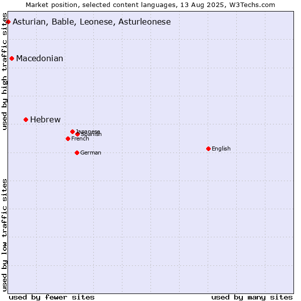 Market position of Hebrew vs. Macedonian vs. Asturian, Bable, Leonese, Asturleonese