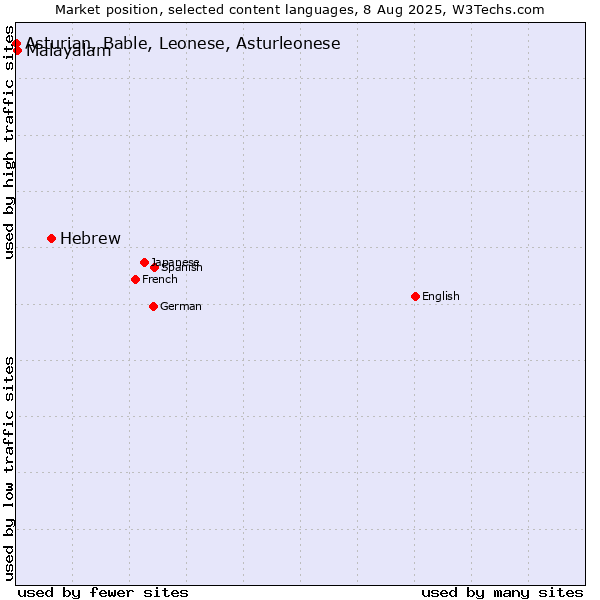 Market position of Hebrew vs. Malayalam vs. Asturian, Bable, Leonese, Asturleonese