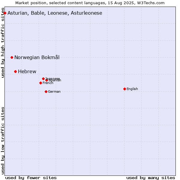 Market position of Hebrew vs. Norwegian Bokmål vs. Asturian, Bable, Leonese, Asturleonese