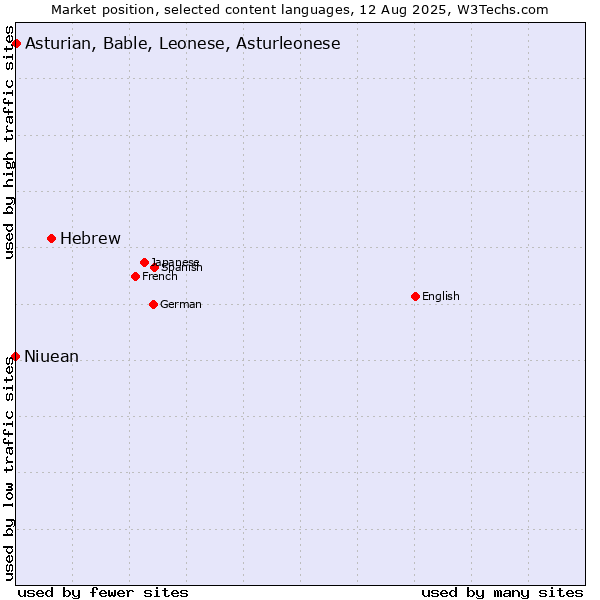 Market position of Hebrew vs. Asturian, Bable, Leonese, Asturleonese vs. Niuean