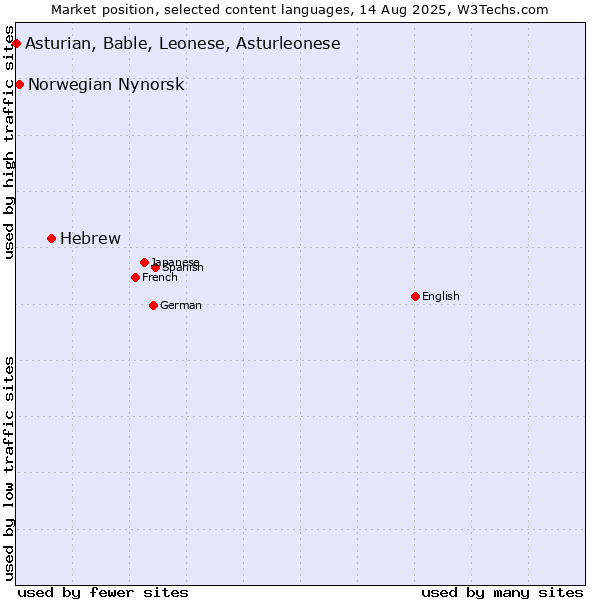 Market position of Hebrew vs. Norwegian Nynorsk vs. Asturian, Bable, Leonese, Asturleonese