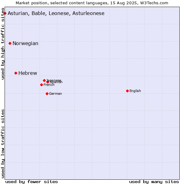Market position of Hebrew vs. Norwegian vs. Asturian, Bable, Leonese, Asturleonese