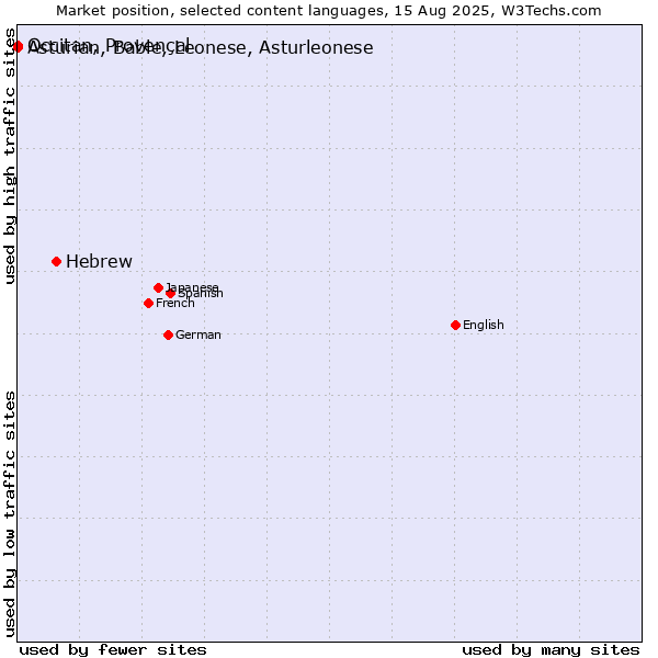 Market position of Hebrew vs. Occitan, Provençal vs. Asturian, Bable, Leonese, Asturleonese
