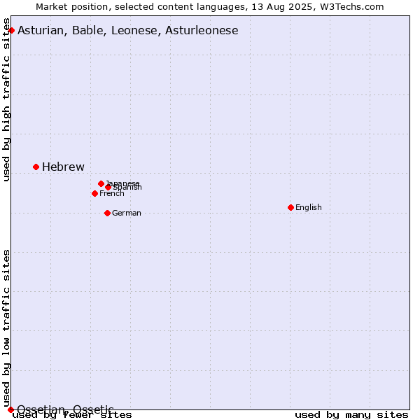 Market position of Hebrew vs. Asturian, Bable, Leonese, Asturleonese vs. Ossetian, Ossetic