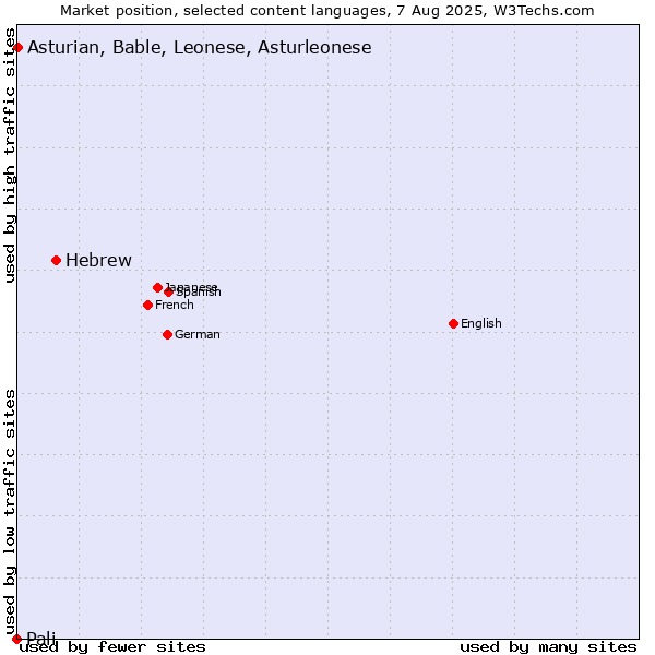 Market position of Hebrew vs. Asturian, Bable, Leonese, Asturleonese vs. Pali
