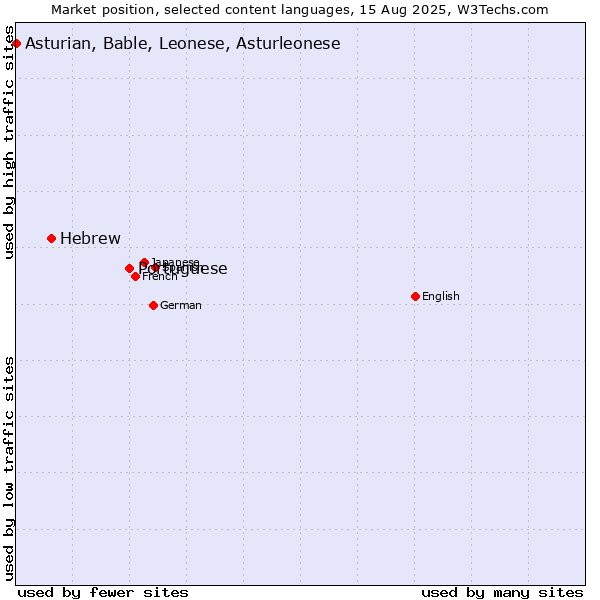 Market position of Portuguese vs. Hebrew vs. Asturian, Bable, Leonese, Asturleonese