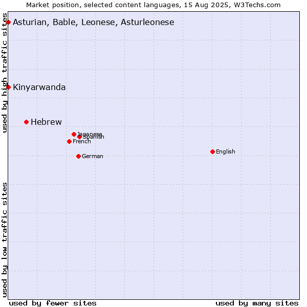 Market position of Hebrew vs. Kinyarwanda vs. Asturian, Bable, Leonese, Asturleonese