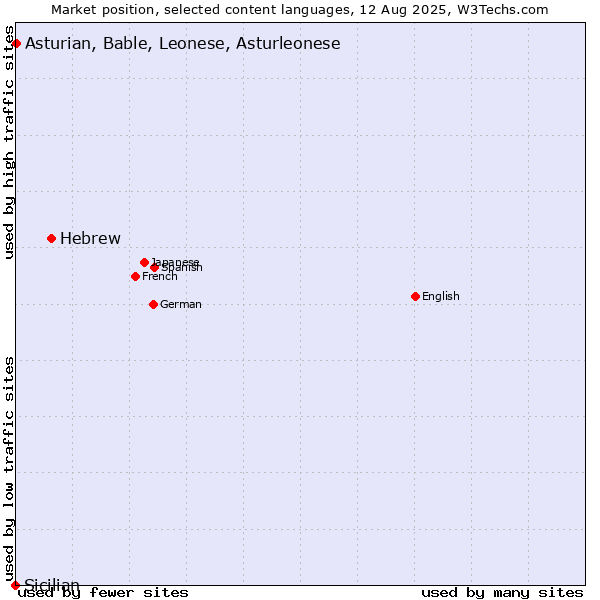 Market position of Hebrew vs. Asturian, Bable, Leonese, Asturleonese vs. Sicilian