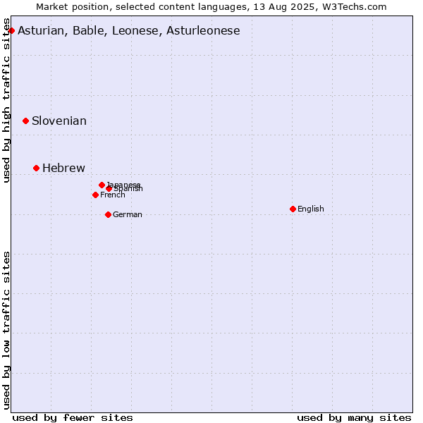 Market position of Hebrew vs. Slovenian vs. Asturian, Bable, Leonese, Asturleonese