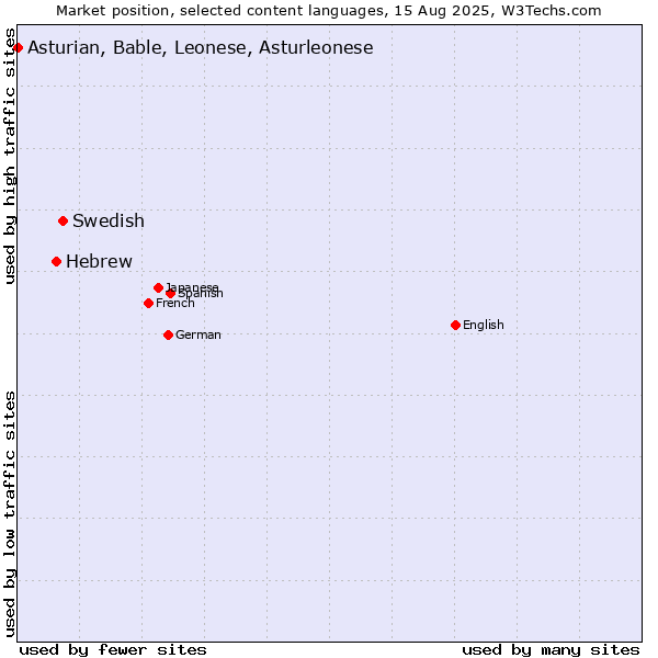 Market position of Swedish vs. Hebrew vs. Asturian, Bable, Leonese, Asturleonese