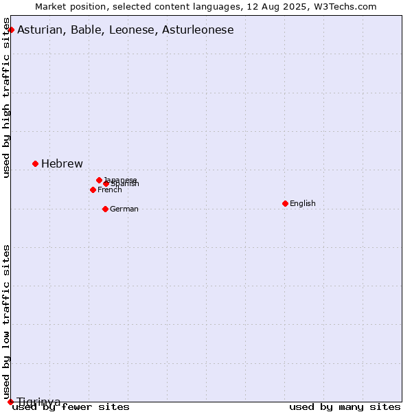Market position of Hebrew vs. Asturian, Bable, Leonese, Asturleonese vs. Tigrinya
