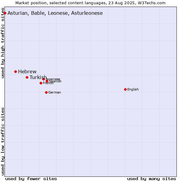 Market position of Turkish vs. Hebrew vs. Asturian, Bable, Leonese, Asturleonese