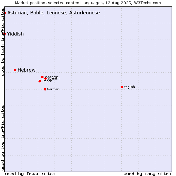 Market position of Hebrew vs. Asturian, Bable, Leonese, Asturleonese vs. Yiddish