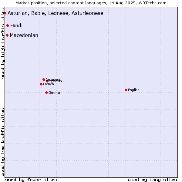 Market position of Hindi vs. Macedonian vs. Asturian, Bable, Leonese, Asturleonese