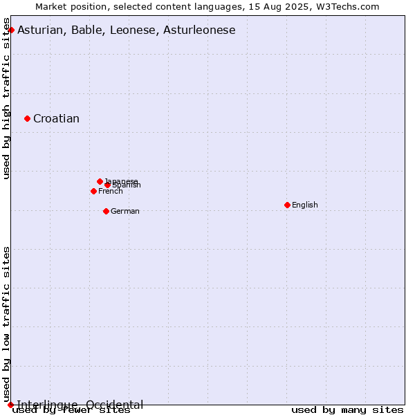 Market position of Croatian vs. Asturian, Bable, Leonese, Asturleonese vs. Interlingue, Occidental
