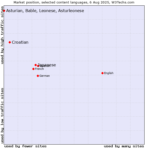 Market position of Japanese vs. Croatian vs. Asturian, Bable, Leonese, Asturleonese
