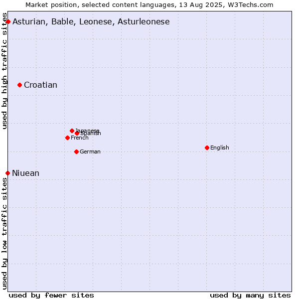 Market position of Croatian vs. Asturian, Bable, Leonese, Asturleonese vs. Niuean