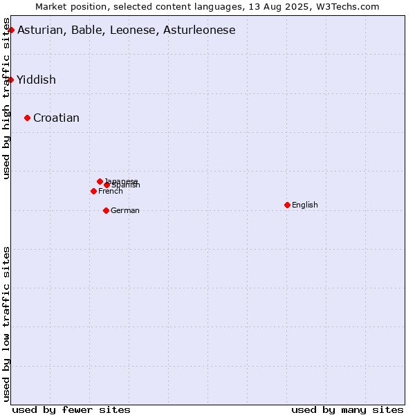 Market position of Croatian vs. Asturian, Bable, Leonese, Asturleonese vs. Yiddish